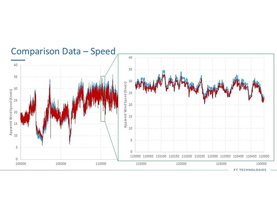 Acu-Res® Festkörpersensoren im Vergleich zu mechanischen Windsensoren: Ein Leistungsvergleich
