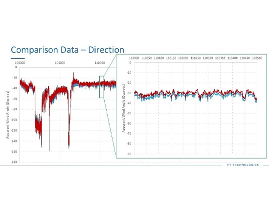 Acu-Res® Festkörpersensoren im Vergleich zu mechanischen Windsensoren: Ein Leistungsvergleich