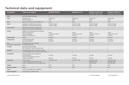 Technical data