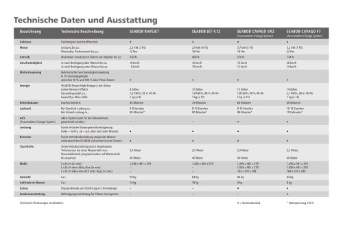 Technische Daten