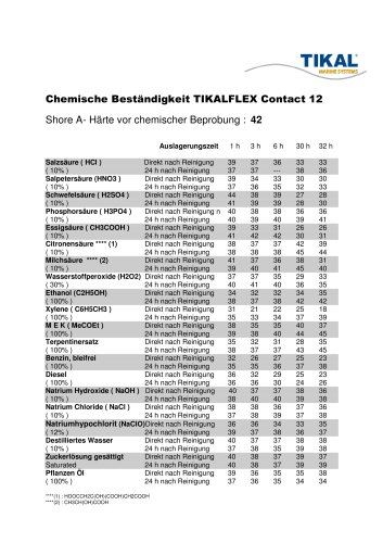 Chemische Beständigkeit TIKALFLEX Contact 12